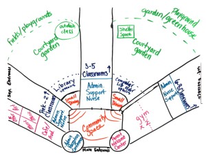 Whole school diagram created by principal, teachers, curriculum coordinator and parents